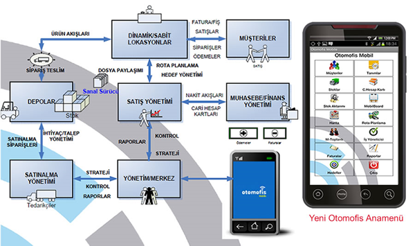 otomofis bulut süreç yönetimi, otomofis mobil yazılım
